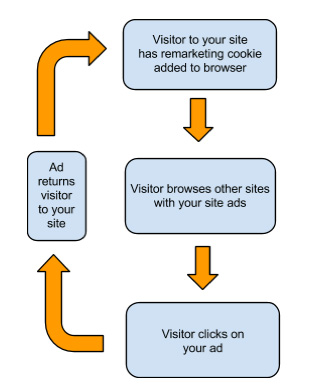 remarketingadsdiagram
