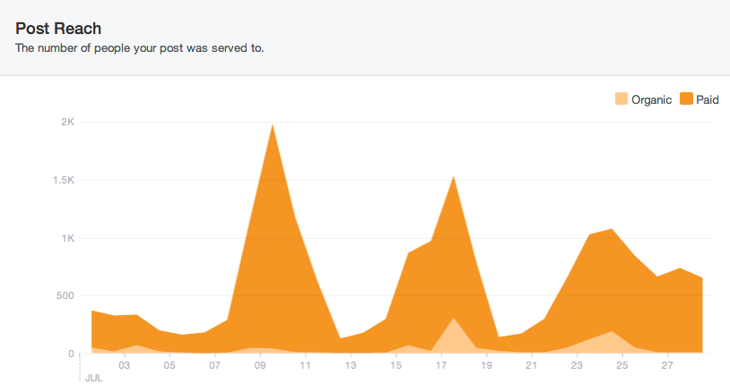 Post Reach Graph