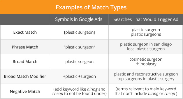 The 5 Types Of Keyword Matches On Google Ads