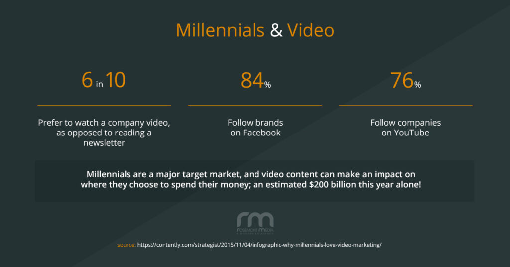 millennials and video