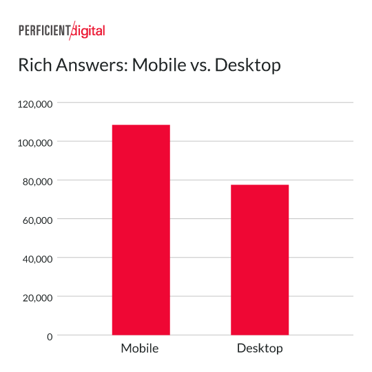 Rich Answers on Mobile vs Desktop