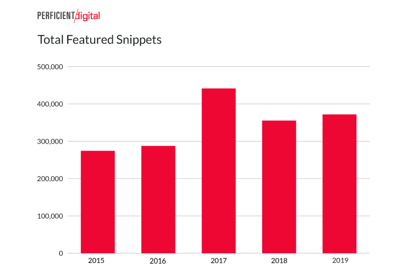 Total Featured Snippets