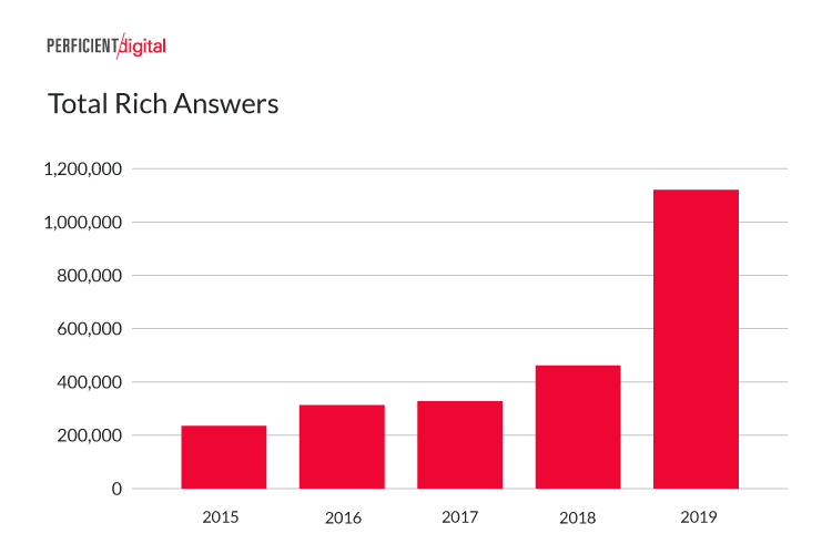 Increase in Rich Answers