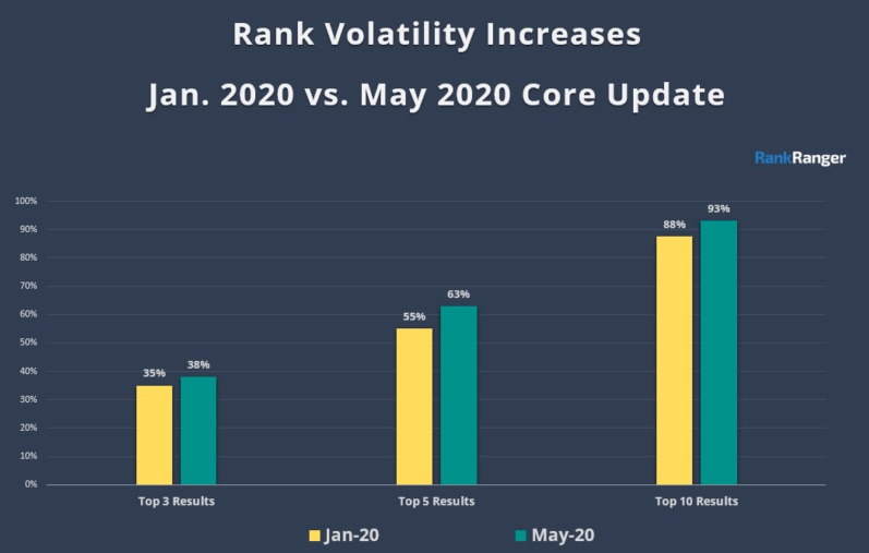 Comparison of volatility Jan thru May 2020