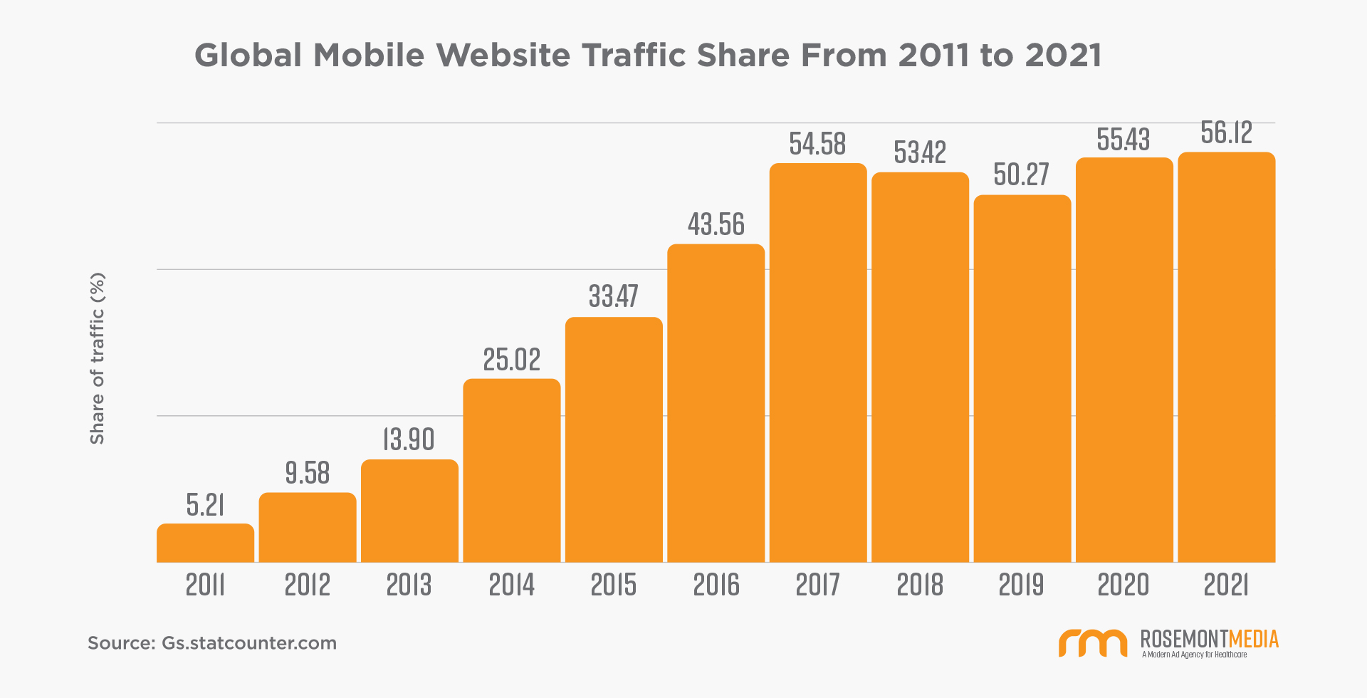 Percent of Mobile Traffic From 2011 to 2021